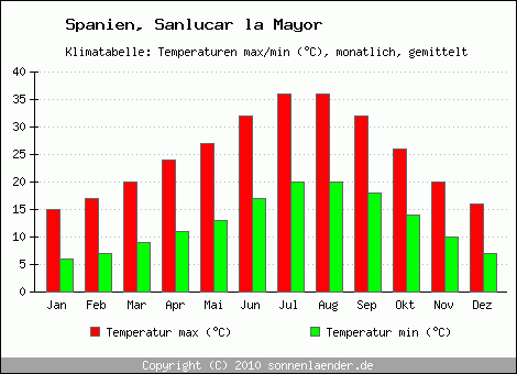 Klimadiagramm Sanlucar la Mayor, Temperatur