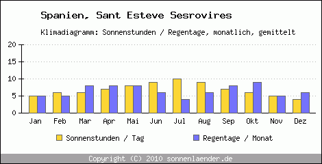 Klimadiagramm: Spanien, Sonnenstunden und Regentage Sant Esteve Sesrovires 