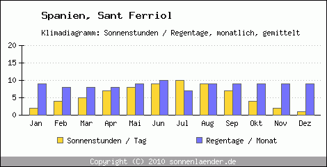 Klimadiagramm: Spanien, Sonnenstunden und Regentage Sant Ferriol 