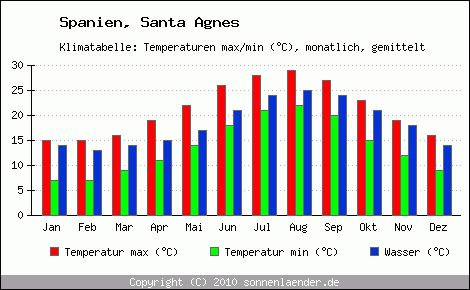 Klimadiagramm Santa Agnes, Temperatur