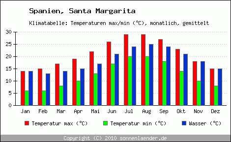 Klimadiagramm Santa Margarita, Temperatur