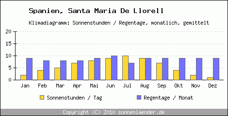 Klimadiagramm: Spanien, Sonnenstunden und Regentage Santa Maria De Llorell 