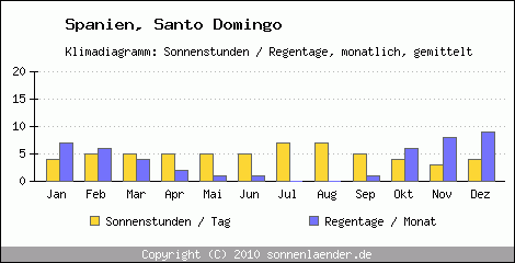 Klimadiagramm: Spanien, Sonnenstunden und Regentage Santo Domingo 