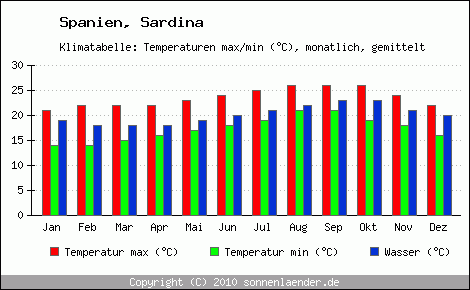 Klimadiagramm Sardina, Temperatur