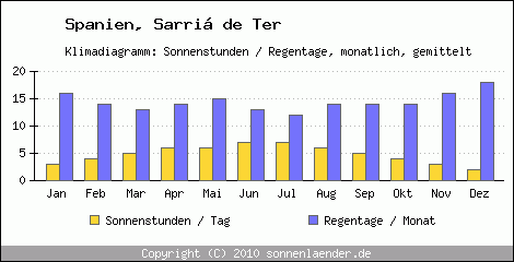 Klimadiagramm: Spanien, Sonnenstunden und Regentage Sarri de Ter 