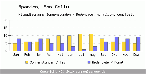 Klimadiagramm: Spanien, Sonnenstunden und Regentage Son Caliu 