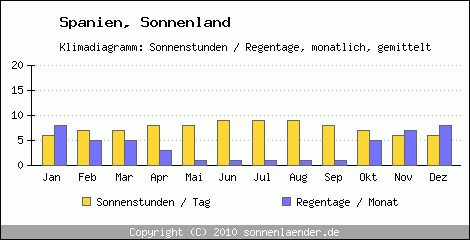 Klimadiagramm: Spanien, Sonnenstunden und Regentage Sonnenland 