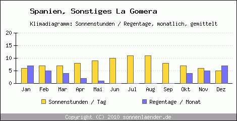 Klimadiagramm: Spanien, Sonnenstunden und Regentage Sonstiges La Gomera 