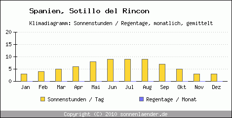 Klimadiagramm: Spanien, Sonnenstunden und Regentage Sotillo del Rincon 