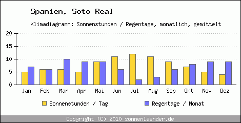 Klimadiagramm: Spanien, Sonnenstunden und Regentage Soto Real 