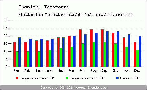 Klimadiagramm Tacoronte, Temperatur