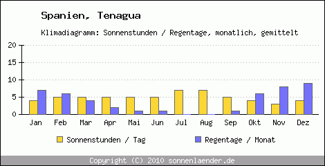 Klimadiagramm: Spanien, Sonnenstunden und Regentage Tenagua 