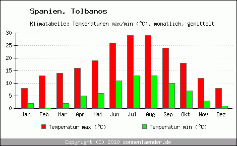 Klimadiagramm Tolbanos, Temperatur