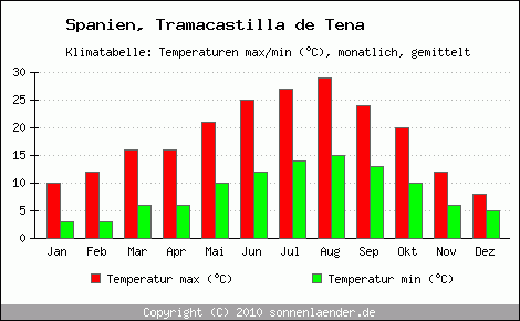 Klimadiagramm Tramacastilla de Tena, Temperatur