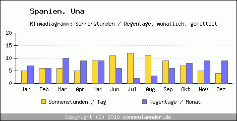 Klimadiagramm: Spanien, Sonnenstunden und Regentage Una 