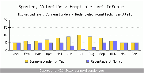 Klimadiagramm: Spanien, Sonnenstunden und Regentage Valdells / Hospitalet del Infante 