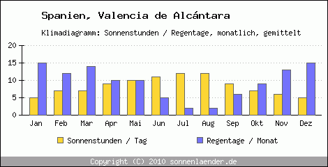Klimadiagramm: Spanien, Sonnenstunden und Regentage Valencia de Alcntara 