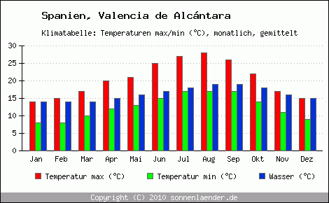Klimadiagramm Valencia de Alcntara, Temperatur
