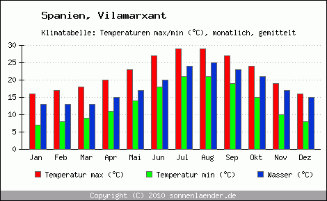 Klimadiagramm Vilamarxant, Temperatur