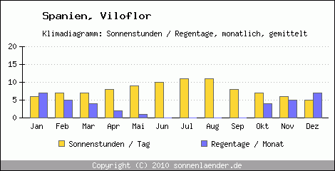 Klimadiagramm: Spanien, Sonnenstunden und Regentage Viloflor 