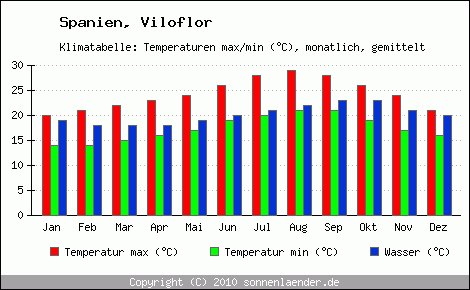 Klimadiagramm Viloflor, Temperatur