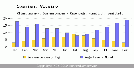 Klimadiagramm: Spanien, Sonnenstunden und Regentage Viveiro 