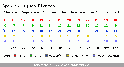 Klimatabelle: Aguas Blancas in Spanien