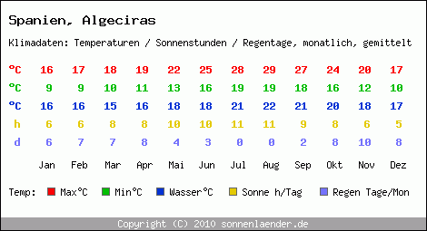 Klimatabelle: Algeciras in Spanien