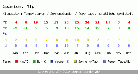 Klimatabelle: Alp in Spanien