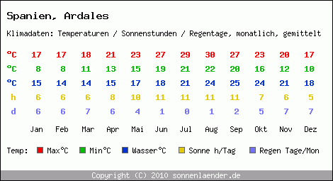 Klimatabelle: Ardales in Spanien