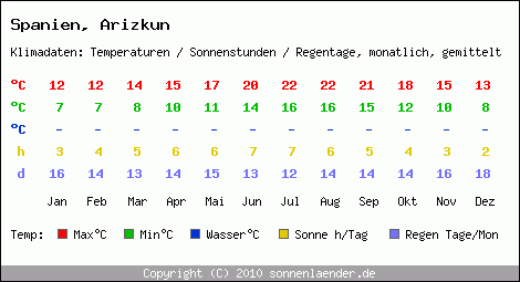 Klimatabelle: Arizkun in Spanien