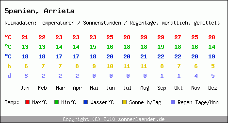 Klimatabelle: Arrieta in Spanien