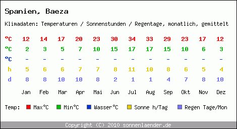 Klimatabelle: Baeza in Spanien