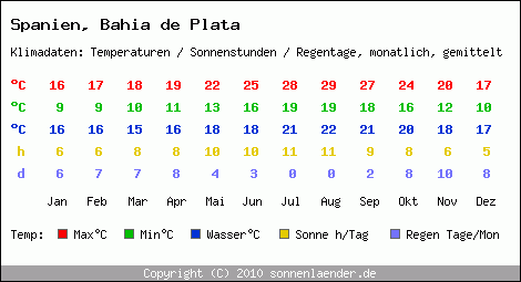 Klimatabelle: Bahia de Plata in Spanien