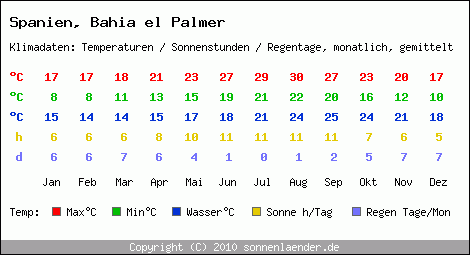 Klimatabelle: Bahia el Palmer in Spanien