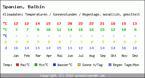 Klimatabelle: Balbn in Spanien