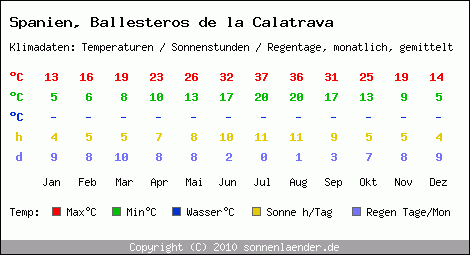 Klimatabelle: Ballesteros de la Calatrava in Spanien