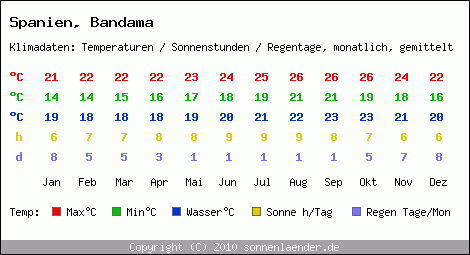 Klimatabelle: Bandama in Spanien