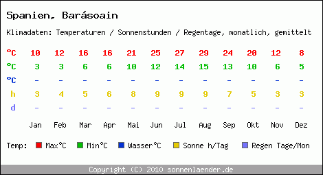 Klimatabelle: Barsoain in Spanien