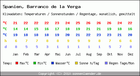 Klimatabelle: Barranco de la Verga in Spanien