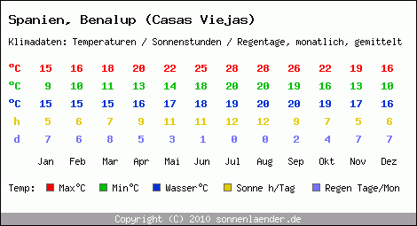 Klimatabelle: Benalup (Casas Viejas) in Spanien