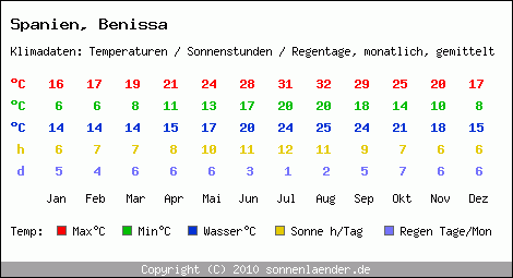 Klimatabelle: Benissa in Spanien