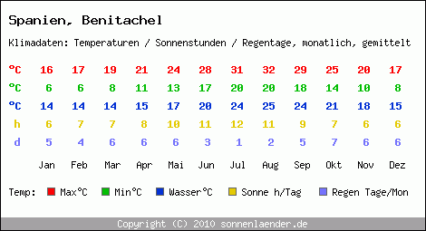 Klimatabelle: Benitachel in Spanien