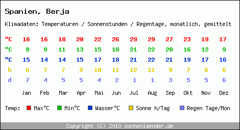 Klimatabelle: Berja in Spanien