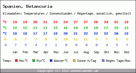 Klimatabelle: Betancuria in Spanien