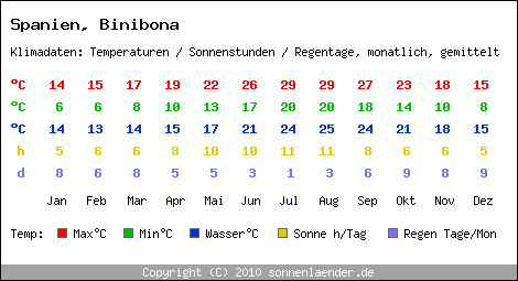 Klimatabelle: Binibona in Spanien