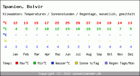 Klimatabelle: Bolvir in Spanien