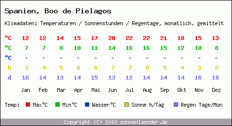 Klimatabelle: Boo de Pielagos in Spanien