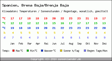 Klimatabelle: Brena Baja/Brenja Baja in Spanien