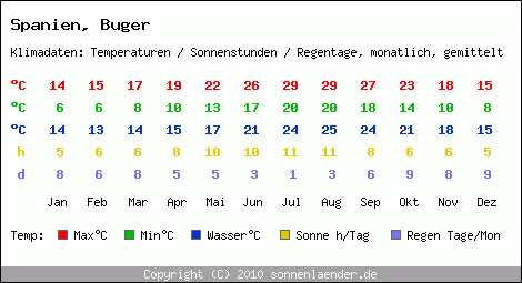 Klimatabelle: Buger in Spanien